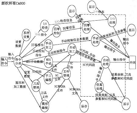 Windows环境下转塔数控冲床监控与编程系统设