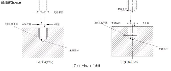 螺纹加工循环指令(攻螺纹加工)G74& G84--加