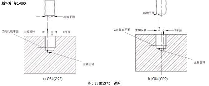 螺纹加工循环指令(攻螺纹加工)G74& G84--加