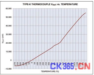 利用先进的热电偶和高分辨率Δ-ΣADC实现高