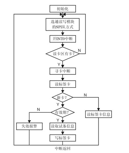 RFID技术在胶体金免疫层析中的深入研析,解决