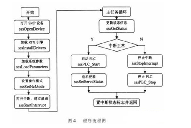 基于SMP运动控制内核的机器人控制系统核心