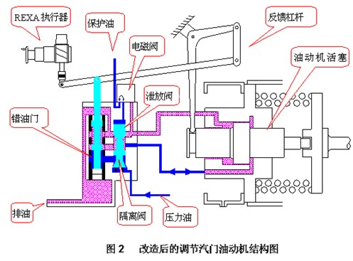 研析REXA执行器取代电液伺服阀改造燃油DE