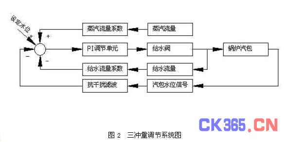 PLC在蒸汽锅炉汽包液位PID控制系统的应用分