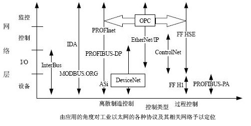 工业以太网技术的发展现状,解决方案