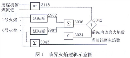 DCS系统控制逻辑组态问题的分析,解决方案