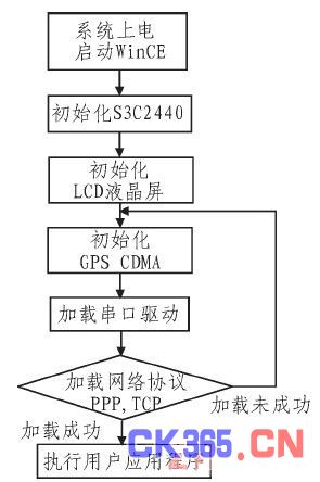 基于GPS+CDMA的物流车辆监控终端的设计,解