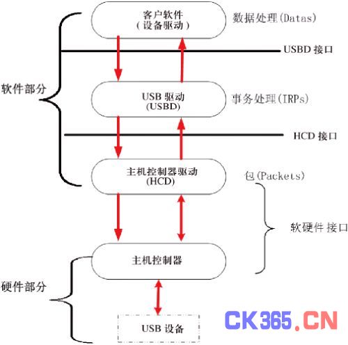 在嵌入式系统中实现USB主机功能,解决方案