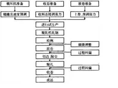 PVC生产线人机分配工作量问题研究与应用