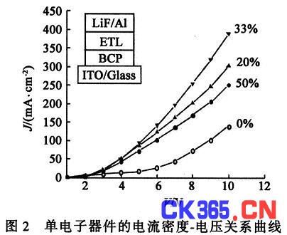 基于新型共基质电子传输层的有机发光器件,解