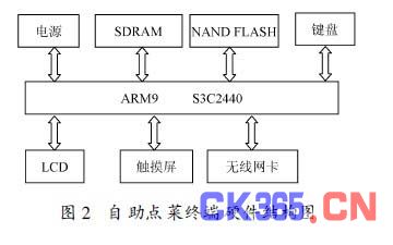 一款基于嵌入式Linux的触摸屏自助点菜机,解决
