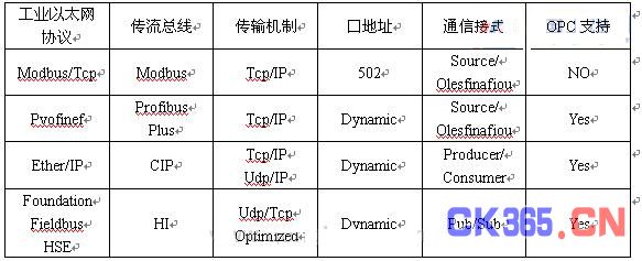 传输机制和通信模式比较几种工业以太网协议,