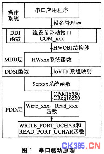 一种基于ARM的LPC3250串口驱动程序开发,解