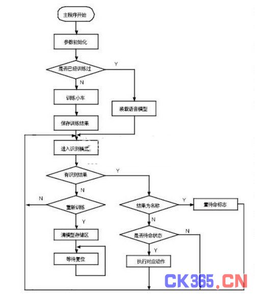 基于16位微控制器的小车语音控制系统,解决方案--华强电子网