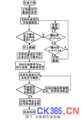 数字科氏质量流量计正负阶跃交替激励启振方法