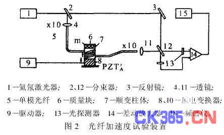 马赫-泽德光纤干涉仪的类别、特性及应用,解决