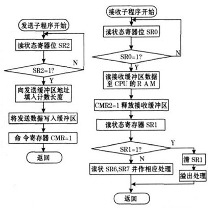嵌入式超声波测距仪的设计方案,解决方案