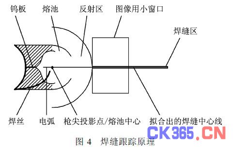 由于铝合金具有较强的反光性, 在熔池前端区域有一个反光区, 检测的