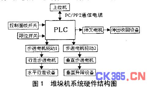 基于PLC的立体仓库控制系统,解决方案