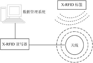 X-RFID智能型图书馆管理系统,解决方案