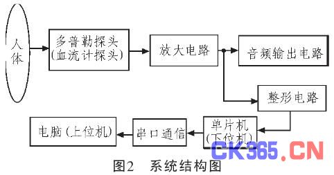 基于多普勒原理的血流速度计设计,解决方案
