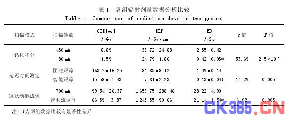 64 层螺旋 CT 冠状动脉低剂量成像初探,解决方