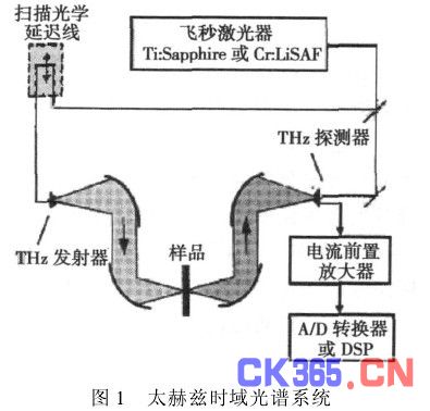 太赫兹波探测器的研究进展,解决方案