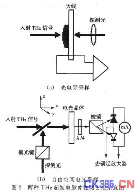 太赫兹波探测器的研究进展,解决方案