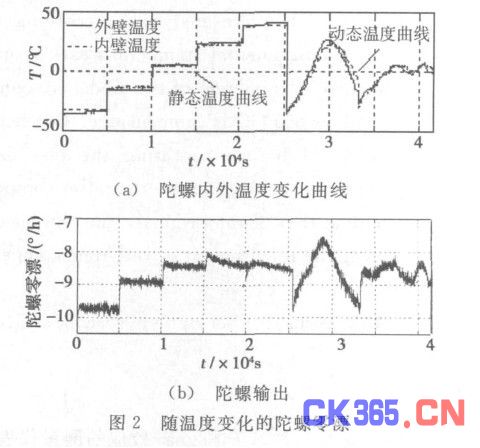光纤陀螺温度漂移建模与补偿,解决方案