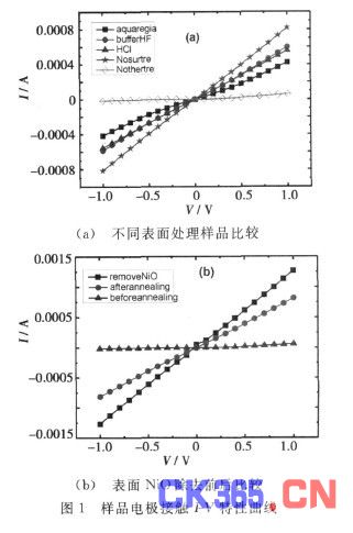 Ni基电极淀积前后表面处理对p-GaN欧姆接触的