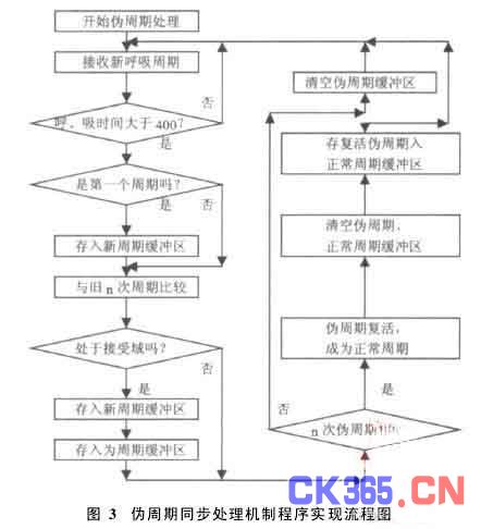 智能人工呼吸床系统的设计与仿真