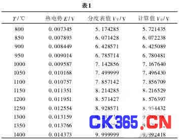 热电偶热电势-温度特性的线性化处理,解决方案