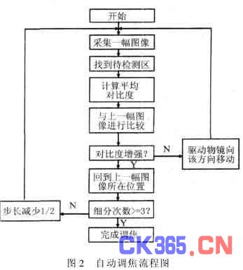 基于图像清晰度评价函数的显微镜自动调焦技术