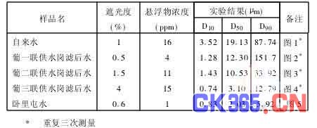 马尔文激光粒度分析技术在油田碎屑岩油藏注水