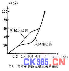 射频法原油含水分析仪,解决方案
