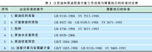 论企业标准在江苏油田原油贸易计量工作中的作