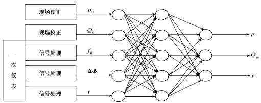 矿井突水监测科氏力质量流量计的设计
