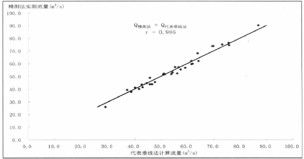 流速仪流量测验方法探讨