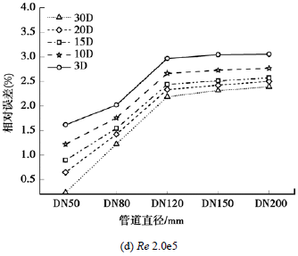 超声波气体流量计的管道模型仿真和误差分析