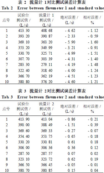 超声波流量计测试大型低扬程泵流量的模型试验