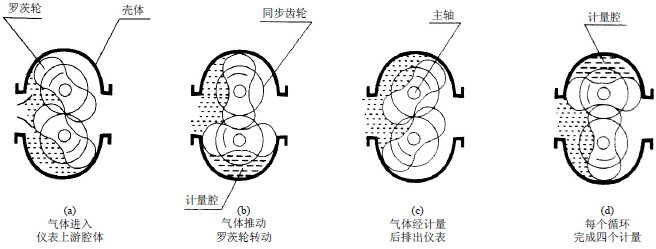 浅谈气体罗茨流量计与气体涡轮流量计在设计中