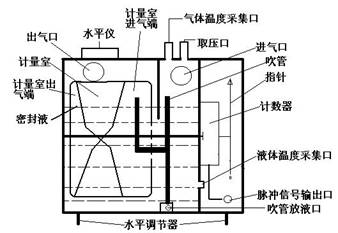 湿式气体流量计的原理与校准,解决方案