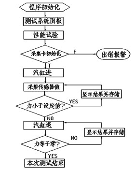 新型液压离合器液压操纵性能测试系统的要点设