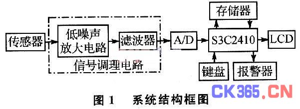 基于S3C2410的氢气浓度监测系统设计,解决方