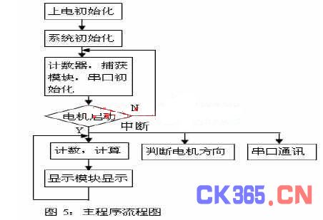 基于MSP430F149单片机的光电编码器位置检