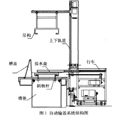 基于PLC 控制的航空电镀生产线自动输送系统