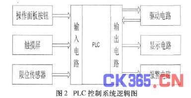 基于PLC 控制的航空电镀生产线自动输送系统