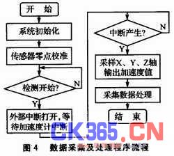 基于加速度传感器的地震检波器设计