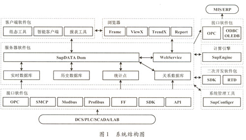大型实时历史数据库的系统设计与技术实现