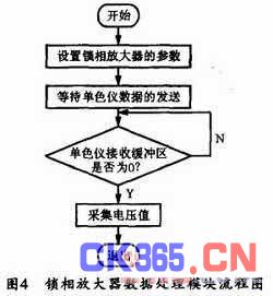 表面光电压谱仪的软件设计,解决方案